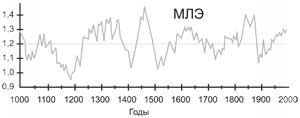 Рис. 1. Реконструкция температуры воздуха (t °С) в последнее тысячелетие (МЛЭ – Малая ледниковая эпоха)