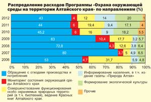 Распределение расходов Программы «Охрана окружающей среды на территории Алтайского края» по направлениям (%)